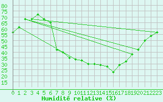 Courbe de l'humidit relative pour Wien Unterlaa