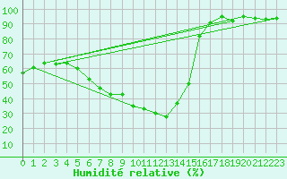 Courbe de l'humidit relative pour Frankfort (All)