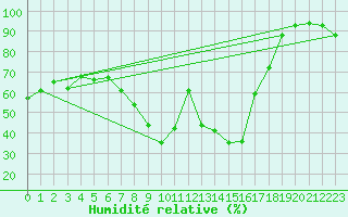 Courbe de l'humidit relative pour Brand