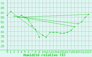 Courbe de l'humidit relative pour Temelin