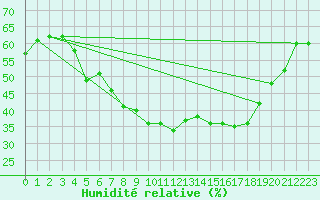 Courbe de l'humidit relative pour Kittila Matorova