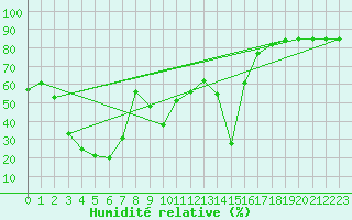 Courbe de l'humidit relative pour Estepona