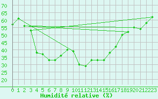 Courbe de l'humidit relative pour Naluns / Schlivera