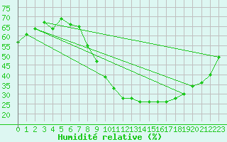 Courbe de l'humidit relative pour Aix-en-Provence (13)