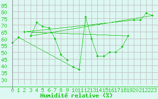 Courbe de l'humidit relative pour Mlawa
