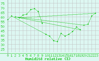 Courbe de l'humidit relative pour Grasque (13)