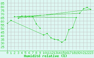 Courbe de l'humidit relative pour Ebersberg-Halbing