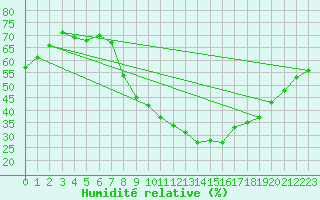 Courbe de l'humidit relative pour San Clemente