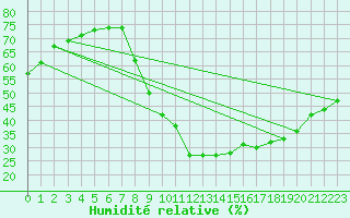 Courbe de l'humidit relative pour Bourg-Saint-Maurice (73)