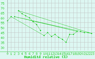 Courbe de l'humidit relative pour Tryvasshogda Ii
