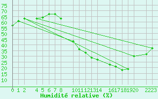 Courbe de l'humidit relative pour Ecija