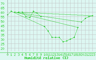 Courbe de l'humidit relative pour Pobra de Trives, San Mamede