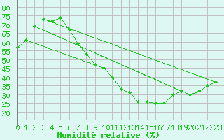 Courbe de l'humidit relative pour Ebersberg-Halbing