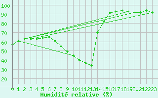 Courbe de l'humidit relative pour Ustka