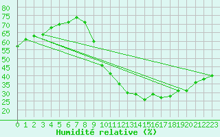 Courbe de l'humidit relative pour Lyon - Bron (69)