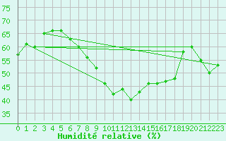 Courbe de l'humidit relative pour Weihenstephan