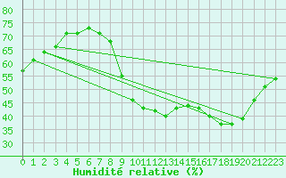 Courbe de l'humidit relative pour Ontinyent (Esp)