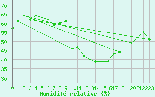 Courbe de l'humidit relative pour Malbosc (07)