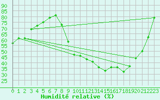 Courbe de l'humidit relative pour Colmar (68)