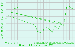 Courbe de l'humidit relative pour Toulon (83)