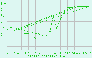 Courbe de l'humidit relative pour Grosser Arber