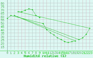 Courbe de l'humidit relative pour Lyon - Saint-Exupry (69)