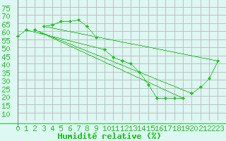 Courbe de l'humidit relative pour Perpignan (66)