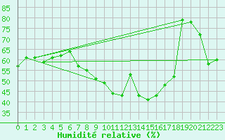 Courbe de l'humidit relative pour Vaduz