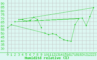 Courbe de l'humidit relative pour Aurillac (15)