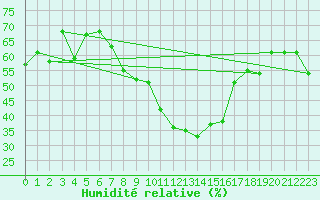 Courbe de l'humidit relative pour Klippeneck