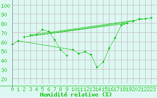 Courbe de l'humidit relative pour St Peter-Ording
