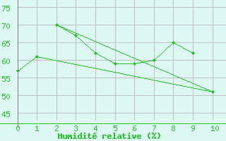 Courbe de l'humidit relative pour Juuka Niemela