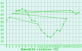 Courbe de l'humidit relative pour Lerida (Esp)