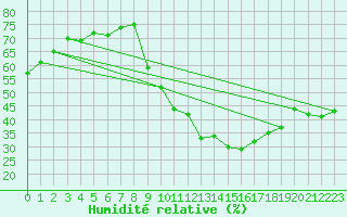 Courbe de l'humidit relative pour Gap-Sud (05)