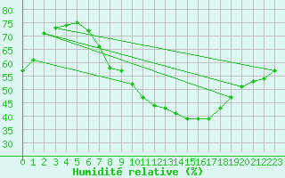 Courbe de l'humidit relative pour Calatayud