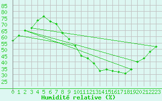 Courbe de l'humidit relative pour Thorrenc (07)