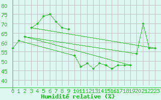 Courbe de l'humidit relative pour Angers-Marc (49)