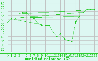 Courbe de l'humidit relative pour Elster, Bad-Sohl