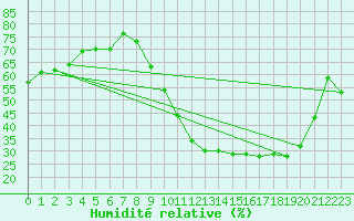 Courbe de l'humidit relative pour Poitiers (86)