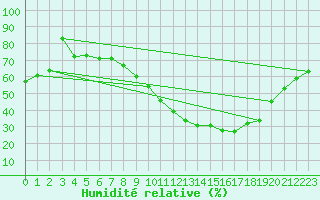 Courbe de l'humidit relative pour Le Luc (83)