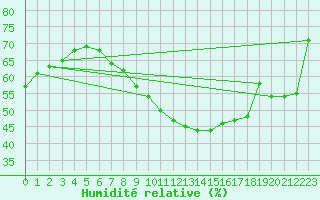 Courbe de l'humidit relative pour Wuerzburg