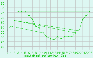 Courbe de l'humidit relative pour Hamar Ii