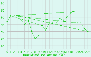 Courbe de l'humidit relative pour Kapfenberg-Flugfeld