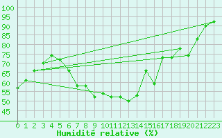 Courbe de l'humidit relative pour Slubice