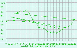 Courbe de l'humidit relative pour Montlimar (26)