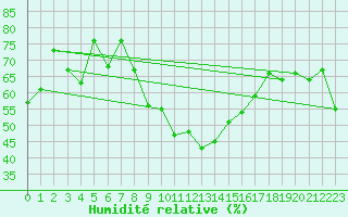 Courbe de l'humidit relative pour Pully-Lausanne (Sw)