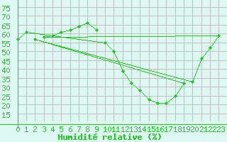 Courbe de l'humidit relative pour Mende - Chabrits (48)