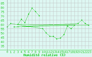 Courbe de l'humidit relative pour Nmes - Garons (30)