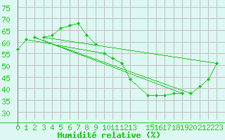 Courbe de l'humidit relative pour Clermont-l'Hrault (34)