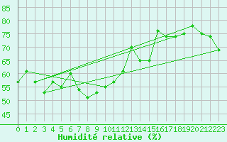 Courbe de l'humidit relative pour Kegnaes